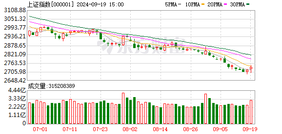 香港股票配资 节前最后一天 2700点保卫战打响！14:56 这只股票走出“天地天”