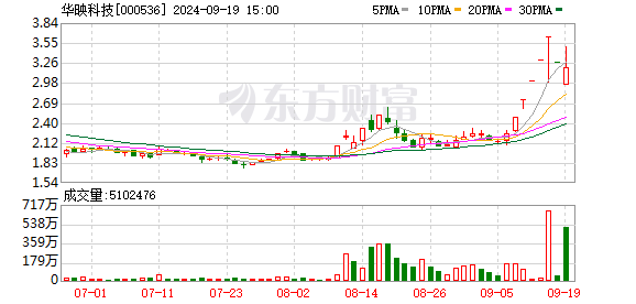 大牛股票配资网站 9月13日涨停复盘：国资概念掀涨停潮 华映科技5连板